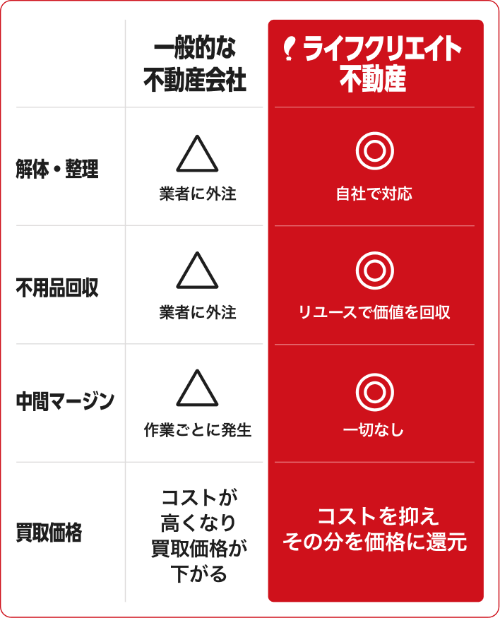 一般的な不動産会社とライフクリエイト不動産の比較