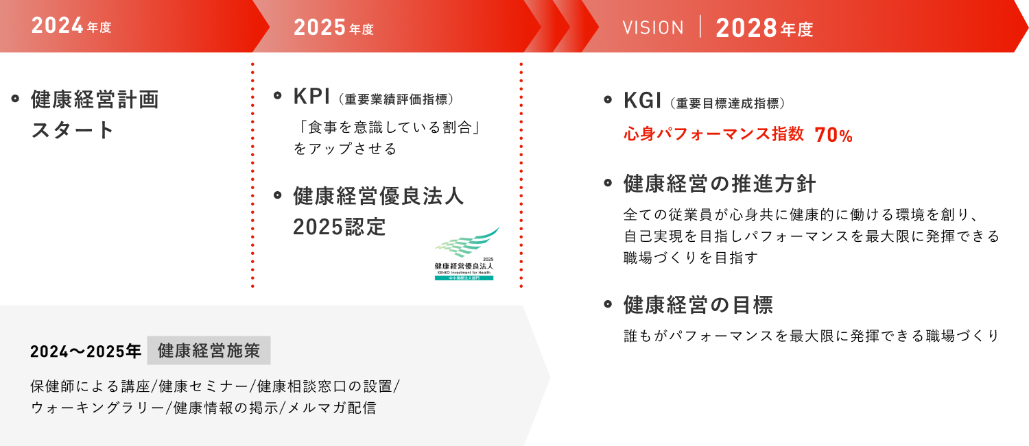 ライフクリエイトの健康経営方針