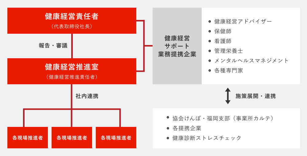 健康経営推進体制